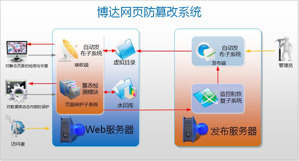 web服务器安全防护题库（web服务器安全设置与utm） web服务器安全防护题库（web服务器安全设置与utm）〔web服务器安全措施有哪些〕 新闻资讯